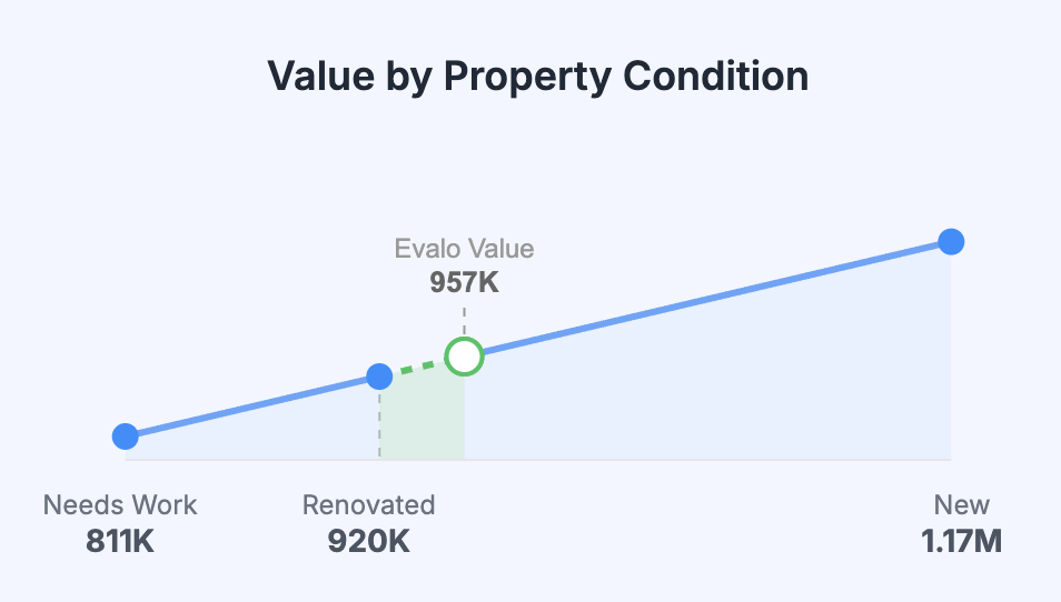 Quality and Condition Range of the Property
