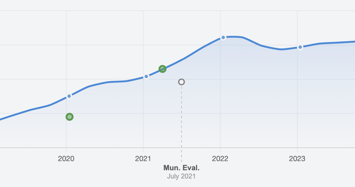 Property History and Municipal Information